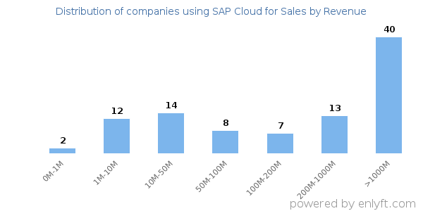 SAP Cloud for Sales clients - distribution by company revenue