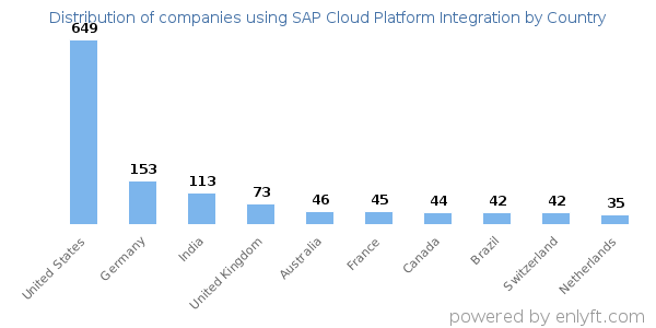 SAP Cloud Platform Integration customers by country