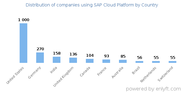 SAP Cloud Platform customers by country