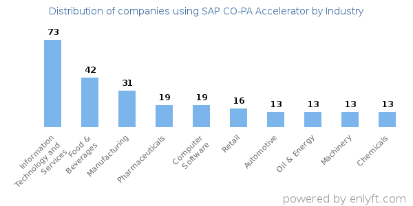 Companies using SAP CO-PA Accelerator - Distribution by industry