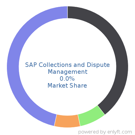 SAP Collections and Dispute Management market share in Accounting is about 0.0%