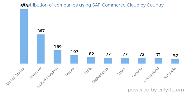 SAP Commerce Cloud customers by country