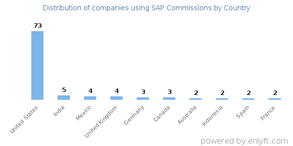 SAP Commissions customers by country