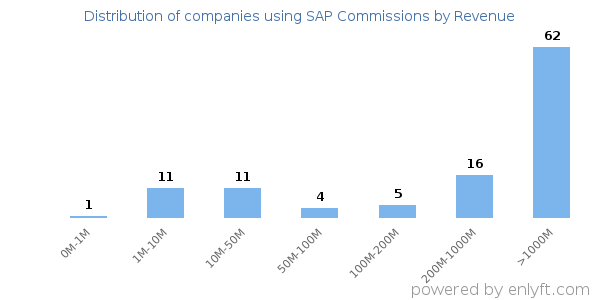 SAP Commissions clients - distribution by company revenue