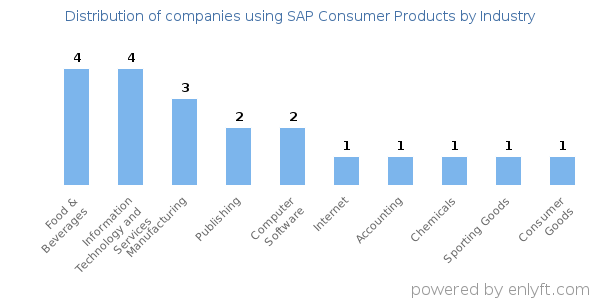 Companies using SAP Consumer Products - Distribution by industry