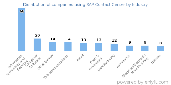 Companies using SAP Contact Center - Distribution by industry