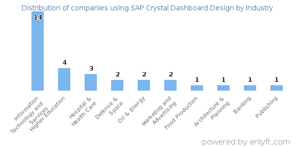 Companies using SAP Crystal Dashboard Design - Distribution by industry