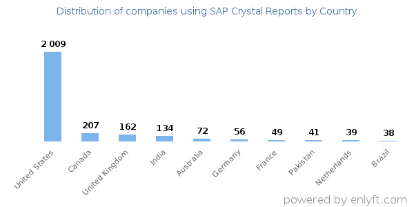SAP Crystal Reports customers by country