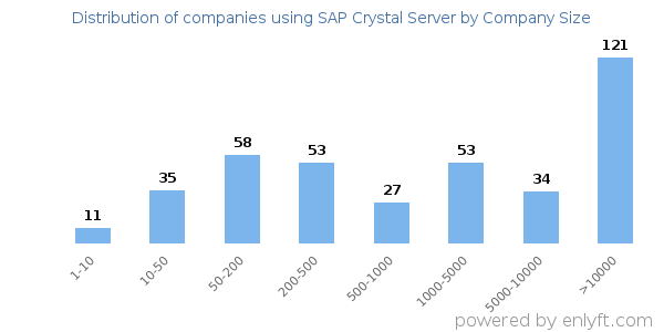 Companies using SAP Crystal Server, by size (number of employees)