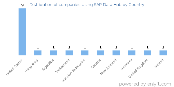 SAP Data Hub customers by country