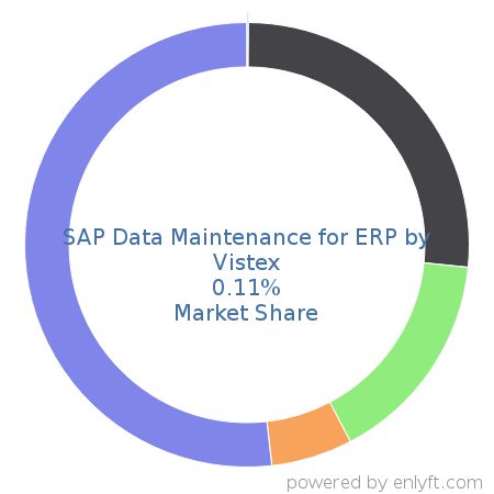 SAP Data Maintenance for ERP by Vistex market share in Data Integration is about 0.11%