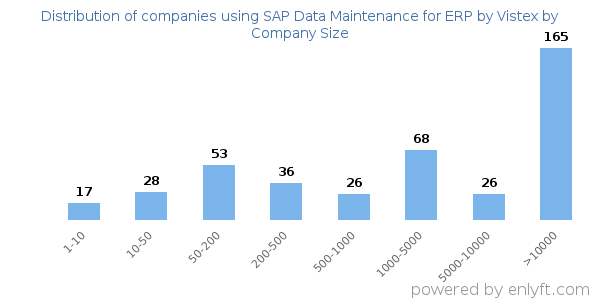 Companies using SAP Data Maintenance for ERP by Vistex, by size (number of employees)