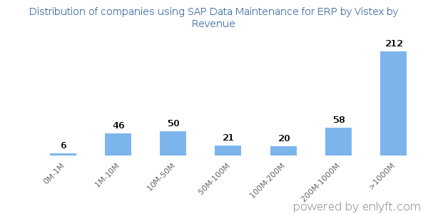 SAP Data Maintenance for ERP by Vistex clients - distribution by company revenue