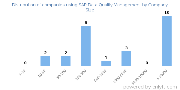 Companies using SAP Data Quality Management, by size (number of employees)