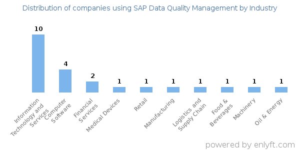 Companies using SAP Data Quality Management - Distribution by industry