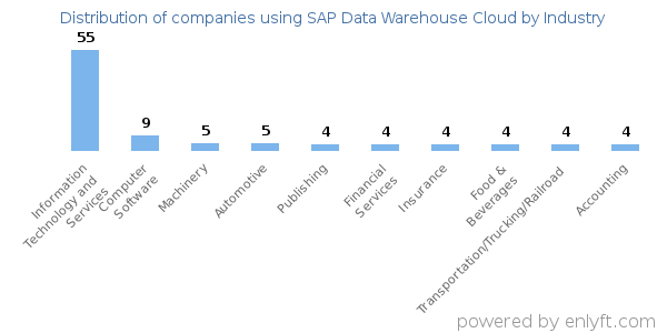 Companies using SAP Data Warehouse Cloud - Distribution by industry