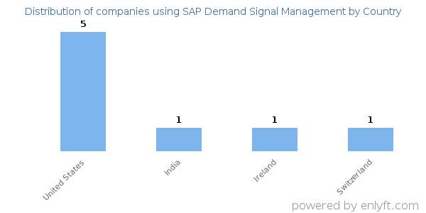 SAP Demand Signal Management customers by country