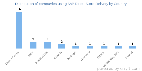 SAP Direct Store Delivery customers by country