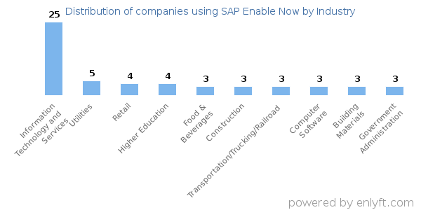Companies using SAP Enable Now - Distribution by industry