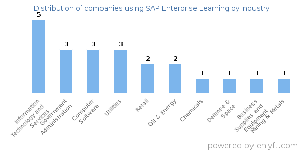 Companies using SAP Enterprise Learning - Distribution by industry