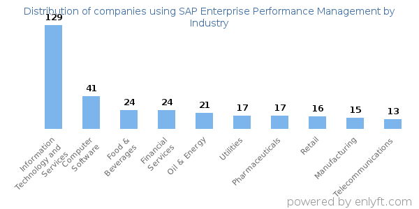 Companies using SAP Enterprise Performance Management - Distribution by industry