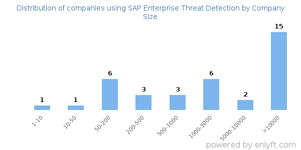 Companies using SAP Enterprise Threat Detection, by size (number of employees)