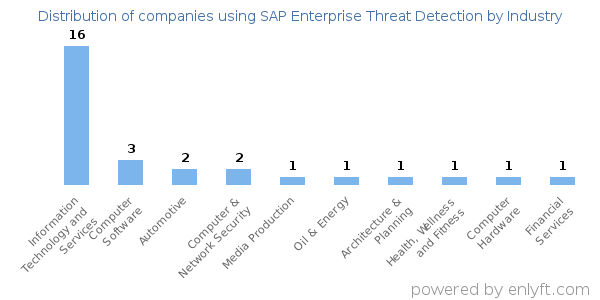 Companies using SAP Enterprise Threat Detection - Distribution by industry