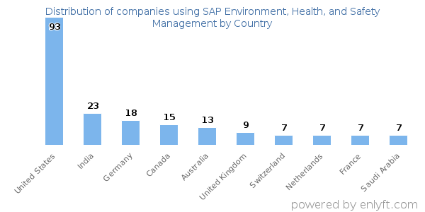SAP Environment, Health, and Safety Management customers by country