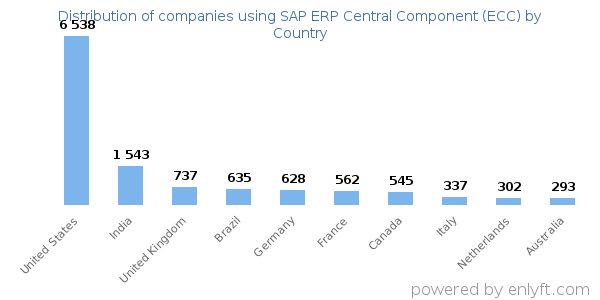 SAP ERP Central Component (ECC) customers by country
