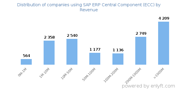 SAP ERP Central Component (ECC) clients - distribution by company revenue