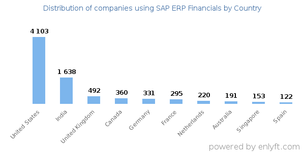 SAP ERP Financials customers by country