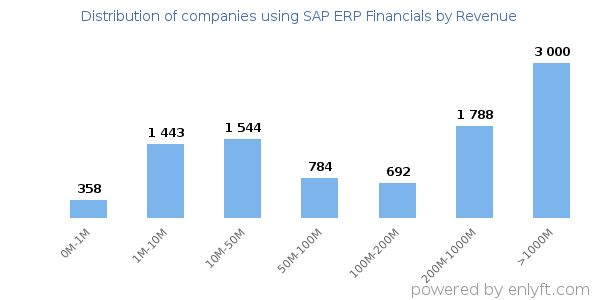 SAP ERP Financials clients - distribution by company revenue