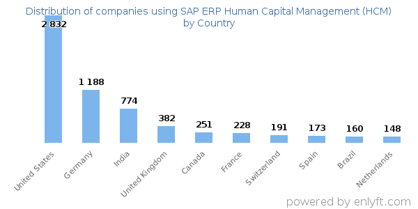 SAP ERP Human Capital Management (HCM) customers by country