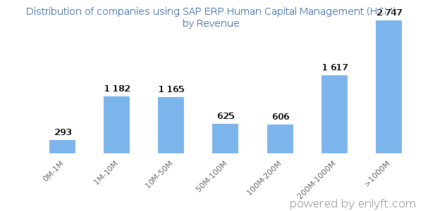 SAP ERP Human Capital Management (HCM) clients - distribution by company revenue