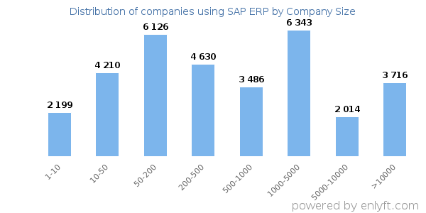Companies using SAP ERP, by size (number of employees)
