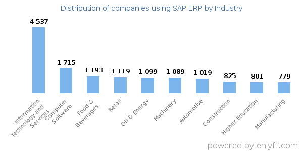 Companies using SAP ERP - Distribution by industry