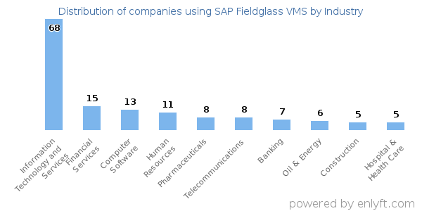 Companies using SAP Fieldglass VMS - Distribution by industry