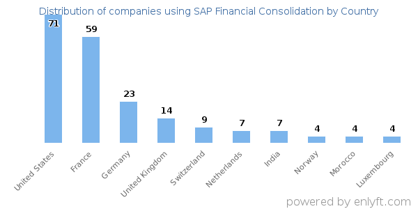 SAP Financial Consolidation customers by country