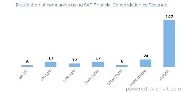 SAP Financial Consolidation clients - distribution by company revenue