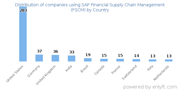SAP Financial Supply Chain Management (FSCM) customers by country