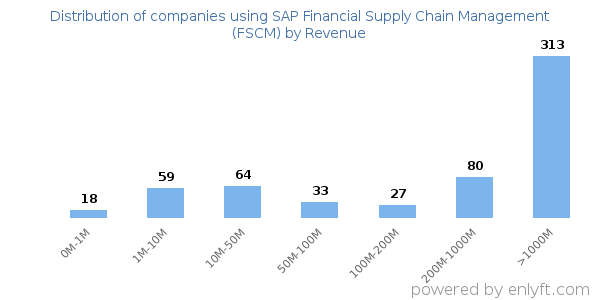 SAP Financial Supply Chain Management (FSCM) clients - distribution by company revenue