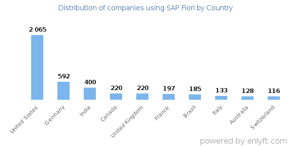 SAP Fiori customers by country