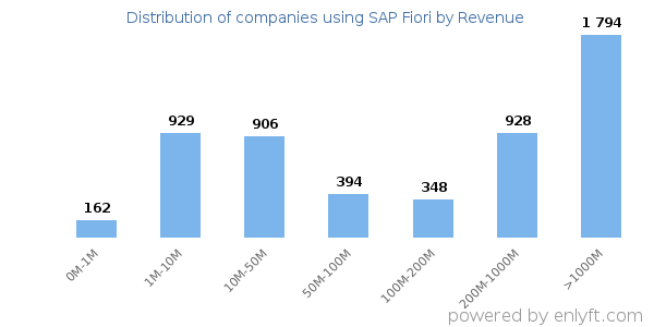 SAP Fiori clients - distribution by company revenue