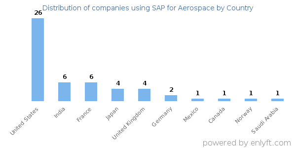 SAP for Aerospace customers by country