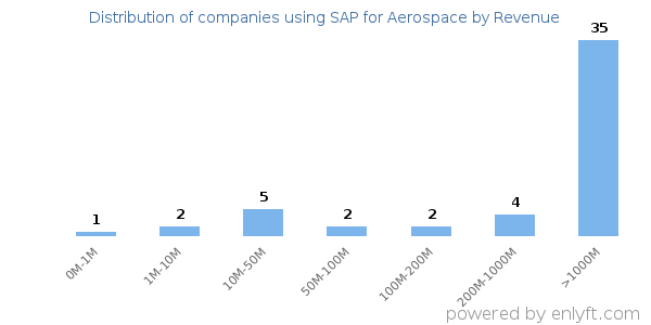 SAP for Aerospace clients - distribution by company revenue