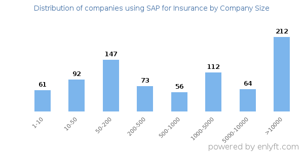 Companies using SAP for Insurance, by size (number of employees)