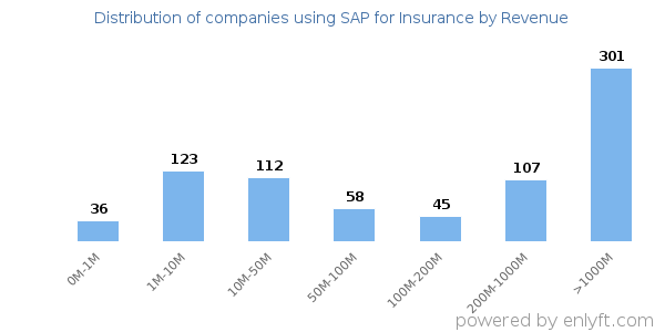 SAP for Insurance clients - distribution by company revenue