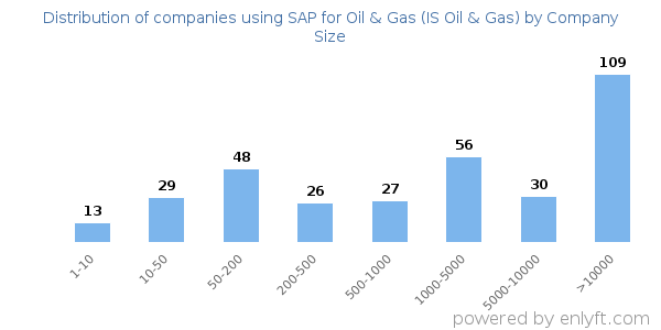Companies using SAP for Oil & Gas (IS Oil & Gas), by size (number of employees)