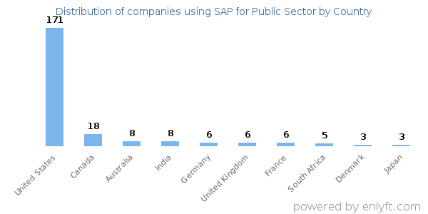 SAP for Public Sector customers by country