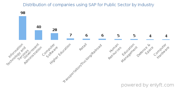Companies using SAP for Public Sector - Distribution by industry